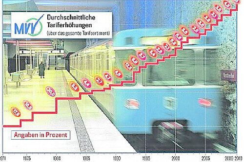 Die Preise für U-Bahn, Bus und Tram klettern weiter