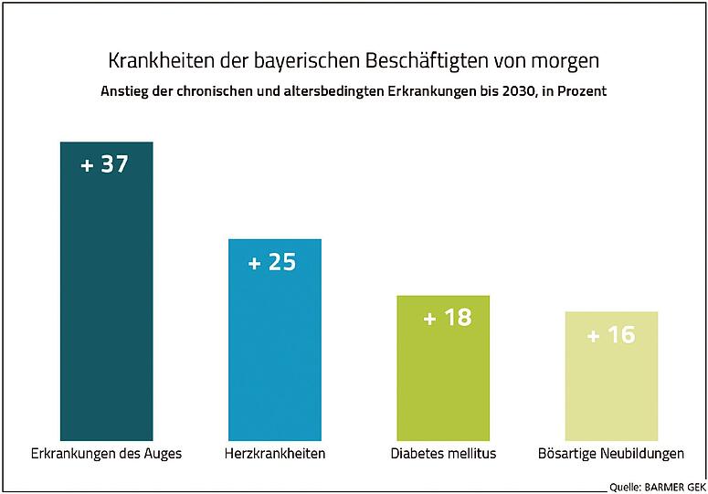 Die Prognose: Diese Krankheiten werden in Zukunft zunehmen.