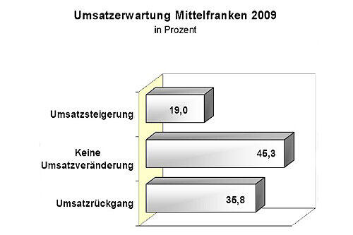 Licht und Schatten in der Entwicklung des Einzelhandels in Nürnberg.