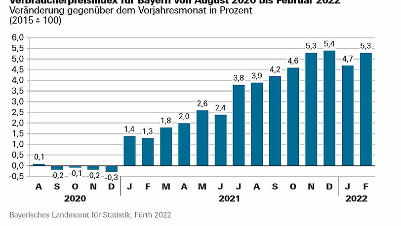 Der aktuelle Verbraucherpreisindex im Freistaat. Der aktuelle Verbraucherpreisindex im Freistaat.