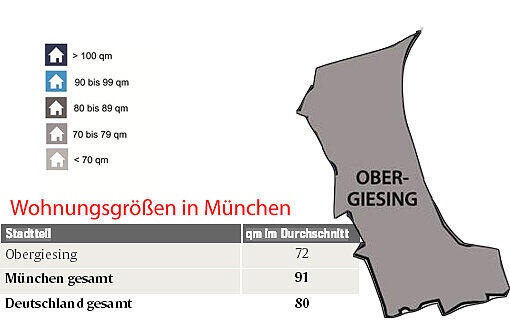 Die Wohnungsgrößen in München.