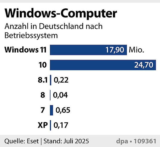 Die Zahl der Computer in Deutschland nach Windows-Version. Die meisten Nutzer hat noch immer Windows 10.
