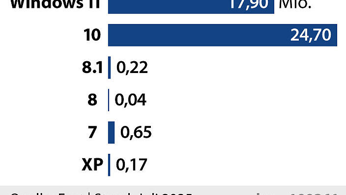 Die Zahl der Computer in Deutschland nach Windows-Version. Die meisten Nutzer hat noch immer Windows 10. Die Zahl der Computer in Deutschland nach Windows-Version. Die meisten Nutzer hat noch immer Windows 10.