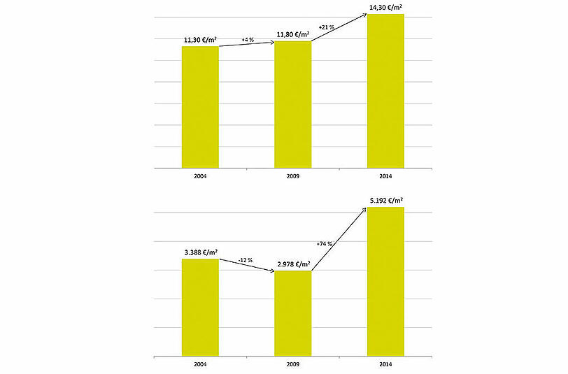 Preisentwicklung von Mietwohnungen in München (oben) von 2004 bis 2014 und von Eigentumswohnungen (unten).