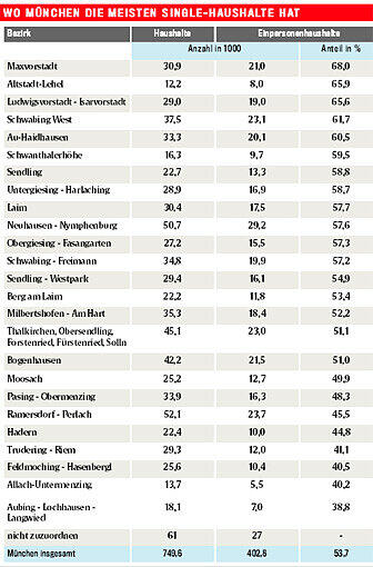 Wo München die meisten Single-Haushalte hat.