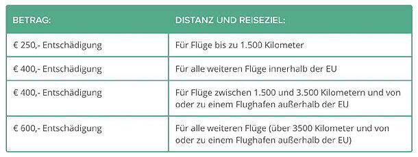 Grafik: Entschädigung bei Flugverspätung (Quelle: Flug-Verspaetet.de)