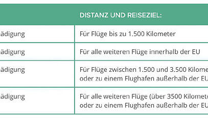 Grafik: Entschädigung bei Flugverspätung (Quelle: Flug-Verspaetet.de) Grafik: Entschädigung bei Flugverspätung (Quelle: Flug-Verspaetet.de)