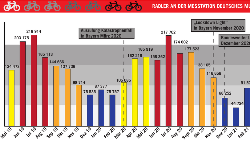 An der Erhardtstraße werden Radler gezählt. Im Corona-Herbst sind mehr Menschen geradelt als 2019. An der Erhardtstraße werden Radler gezählt. Im Corona-Herbst sind mehr Menschen geradelt als 2019.