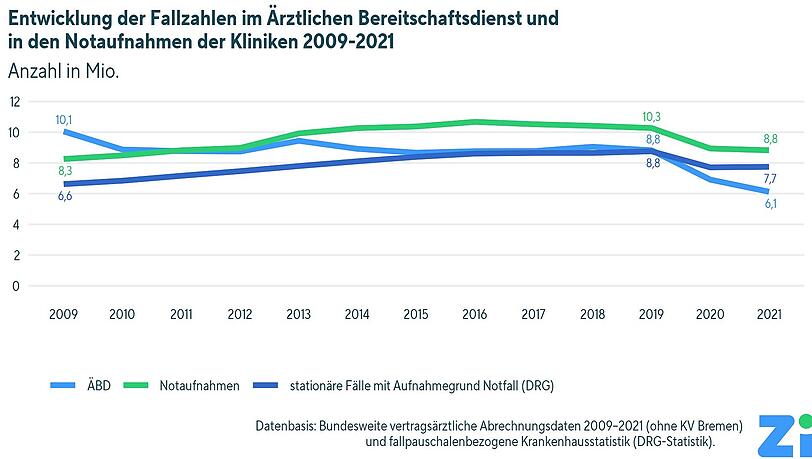 2020 und 2021 sind die Patientenzahlen in der Notfallversorgung sogar gesunken, vermutlich weil wegen Corona die Hemmschwelle größer war, eine Einrichtung aufzusuchen. 2020 und 2021 sind die Patientenzahlen in der Notfallversorgung sogar gesunken, vermutlich weil wegen Corona die Hemmschwelle größer war, eine Einrichtung aufzusuchen.
