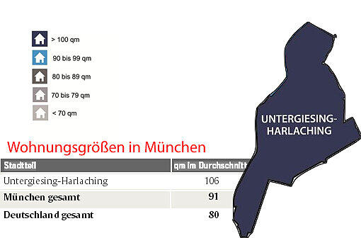 Die Wohnungsgrößen in München.