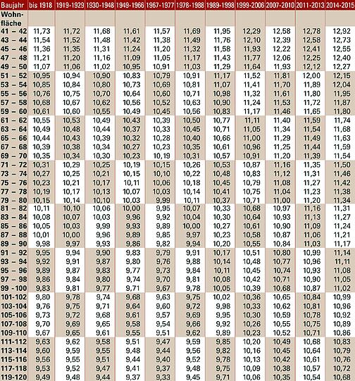 Der aktuelle Mietspiegel zeigt die Quadratmeterpreise nach Wohnungsgröße und Baujahr des Hauses geordnet.