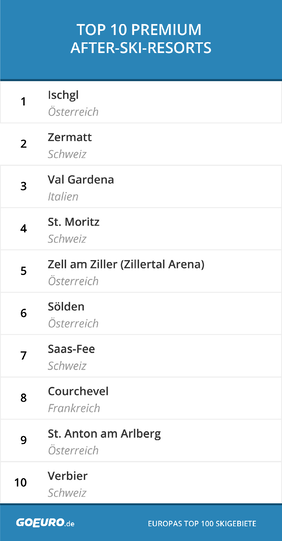 GoEuro Skigebiete Ranking aktuell