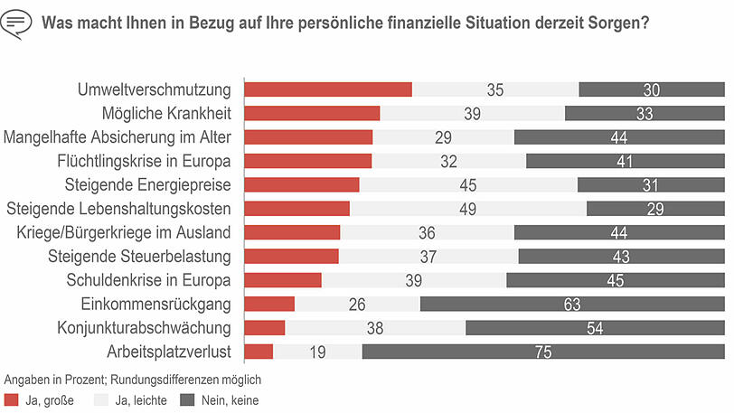 Die Antworten der Umfrage-Teilnehmer auf die Frage: "Was macht Ihnen im Bezug auf Ihre persönliche finanzielle Situation Sorge?".	Zum Vergrößern bitte auf das Bild klicken.