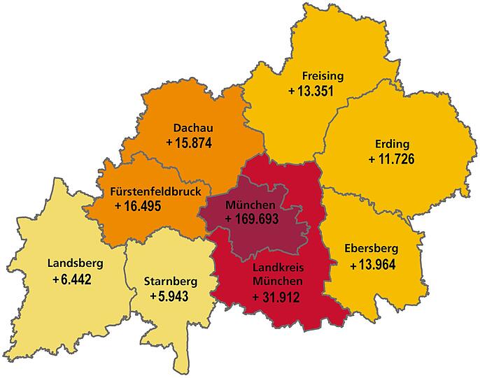 Innerhalb von zehn Jahren ist die Stadt München um fast 170 000 Bewohner angewachsen. Auch im Landkreis München stieg die Zahl um fast 32 000. Ebenfalls ziemlich gewachsen: Dachau und Fürstenfeldbruck. Der (sehr teure) Landkreis Starnberg hat die wenigsten Zuzügler bekommen.