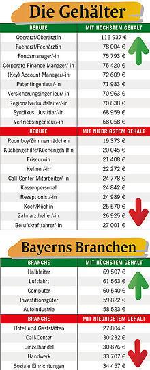 Die obere Tabelle zeigt die bestbezahlten Berufe in Deutschland. Unten aufgelistet sind jeweils die fünf Branchen in Bayern, in denen Arbeitnehmer am meisten und am wenigsten verdienen. Alle Zahlen sind Median-Werte. Die Gehälter von Positionen mit Personalverantwortung sind nicht Teil der Auswertung.