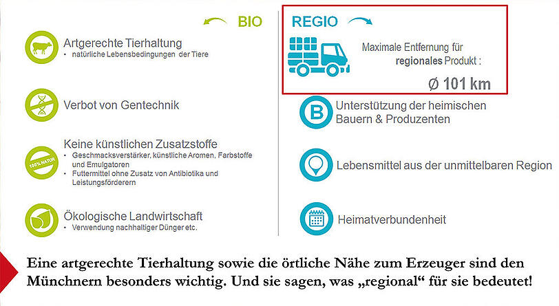 Was &bdquo;Bio&ldquo; und &bdquo;Regional&ldquo; eigentlich bedeuten, erklärt diese Grafik &ndash; die Münchner wünschen sich beides.