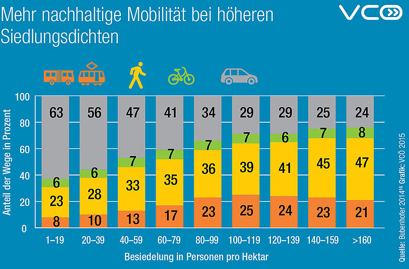 Braucht&rsquo;s wirklich so viele Stellplätze in der City? Diese Grafik zeigt: In dünn besiedelten Bereichen wird zu 63 Prozent Auto gefahren (grauer Balken links). In citynahen engen Vierteln dagegen kommen die Bewohner auch gut mit wenig Autofahrten zurecht, weil mehr zu Fuß gegangen, geradelt oder der ÖPNV genutzt wird.