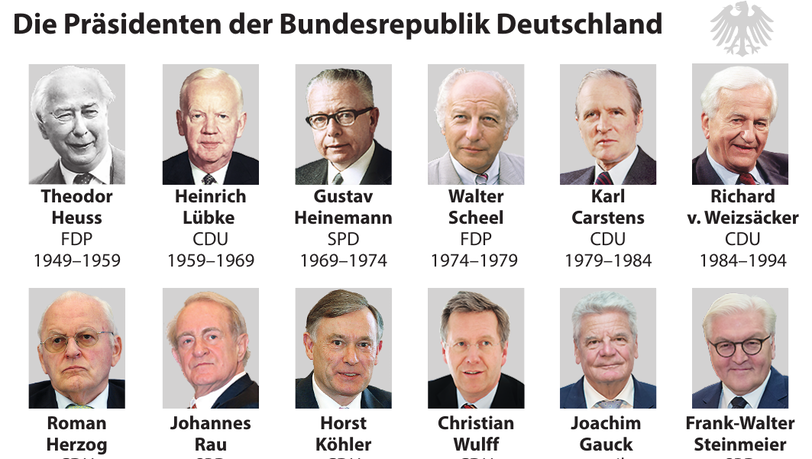Eigentliche wäre es längst Zeit für eine Frau. Die deutschen Staatschefs seit 1949 waren allesamt Männer. Eigentliche wäre es längst Zeit für eine Frau. Die deutschen Staatschefs seit 1949 waren allesamt Männer.
